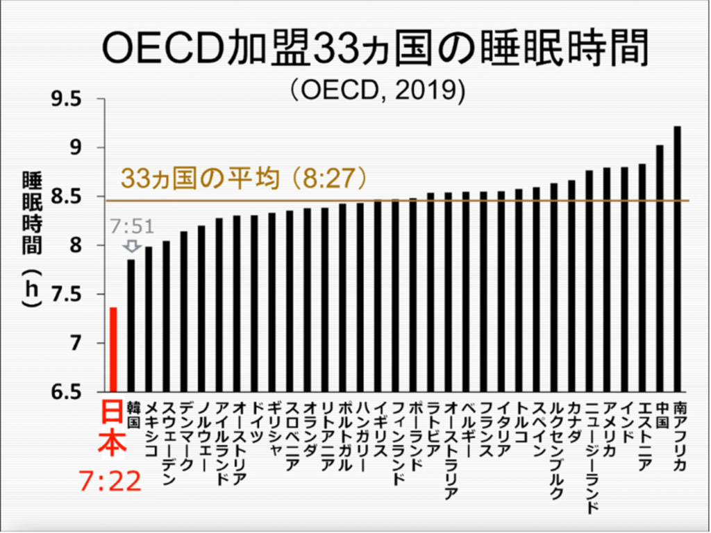 OECD加盟33ヵ国の睡眠時間